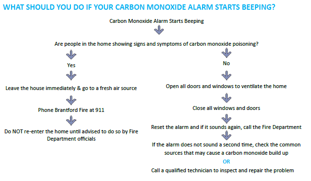 Visual instructions of what to do when a carbon monoxide alarm is beeping.