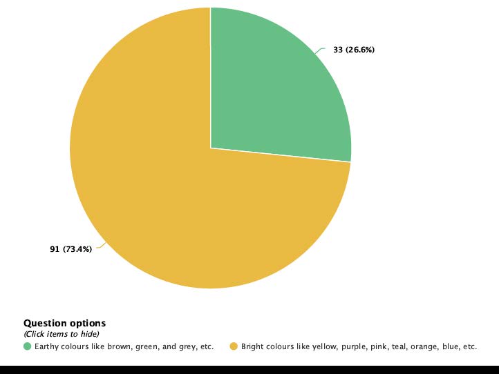 Graph indicating a preference for bright colours for the playground equipment versus neutral colours