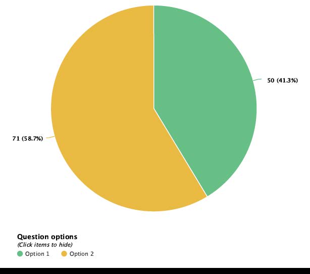 Graph indicating a preference of playground option 2 versus option 1